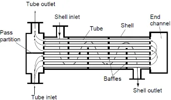 Gambar 2.3  Skema Satu-Shell Dua-Pass Shell-and-Tube Heat 