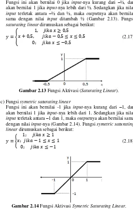 Gambar 2.14  Fungsi Aktivasi Symetric Saturating Linear. 