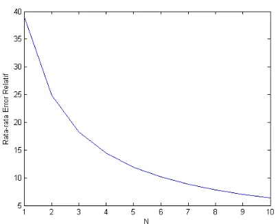Gambar 4.1: Rata-rata Error Relatif Fungsi fN(t) = 1 dengan = 10 : 10 : 100