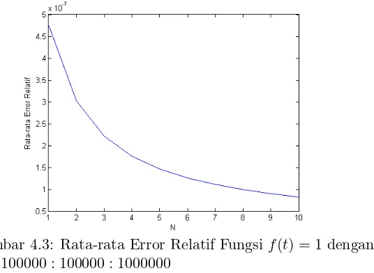 Gambar 4.2: Rata-rata Error Relatif Fungsi f(t) = 1 dengan