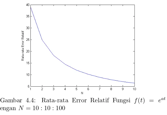 Gambar 4.5:Rata-rata Error Relatif Fungsidengan N = 1000 : 1000 : 10000