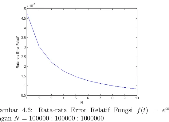 Gambar 4.7: Rata-rata Error Relatif Fungsi f(t) = tn dengan