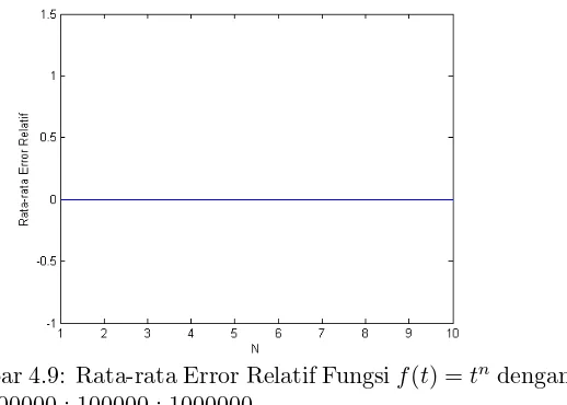 Gambar 4.8: Rata-rata Error Relatif Fungsi fN(t) = tn dengan = 1000 : 1000 : 10000