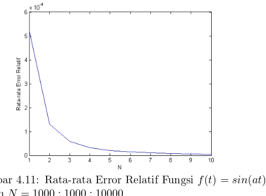 Gambar 4.10: Rata-rata Error Relatif Fungsi f(t) = sin(at)