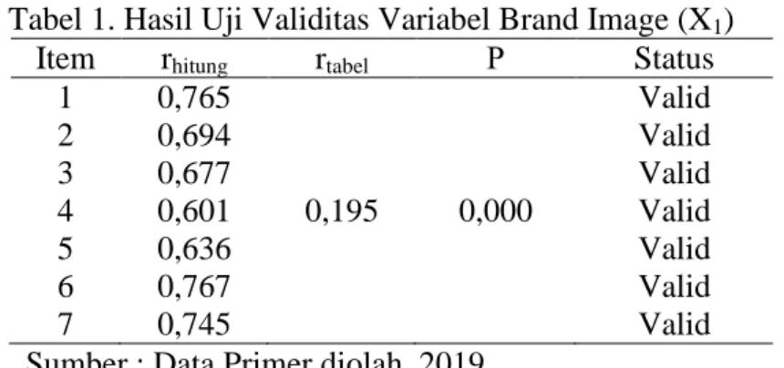 Tabel 1. Hasil Uji Validitas Variabel Brand Image (X 1 )  Item  r hitung  r tabel  Ρ  Status 