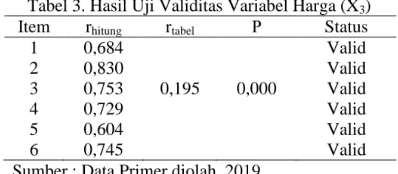 Tabel 2. Hasil Uji Validitas Variabel Kualitas Produk (X 2 )  Item  r hitung  r tabel  ρ  Status 