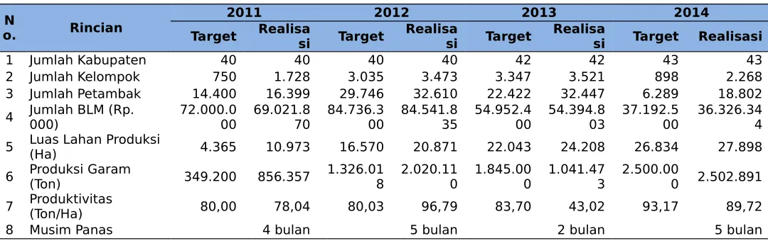Tabel 6. Keragaan PUGAR Tahun 2011-2014