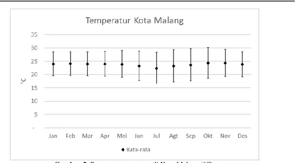 Gambar 2. Rata-rata temperatur di Kota Malang (°C) 