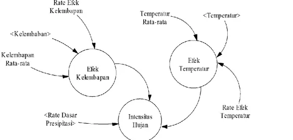 Gambar 8. Model SFD intensitas hujan dengan pengaruh kelembapan dan temperatur 