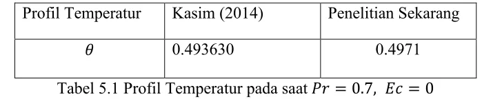 Tabel 5.1 Profil Temperatur pada saat             