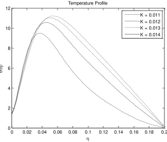 Gambar 5.2  Pengaruh variasi parameter viskoelastik  terhadap Profil Temperatur 