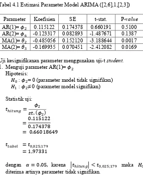 Tabel 4.1 Estimasi Parameter Model ARIMA ([2,6],1,[2,3])  