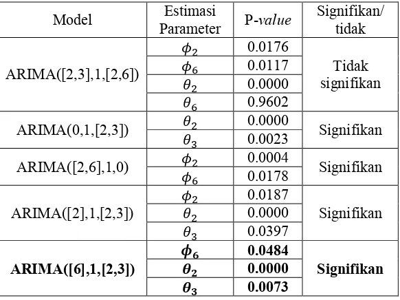 Tabel 4.3 Hasil Pengujian Estimasi Parameter  