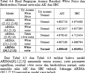 Tabel 4.4 Hasil Pengujian Asumsi Residual White Noise dan 