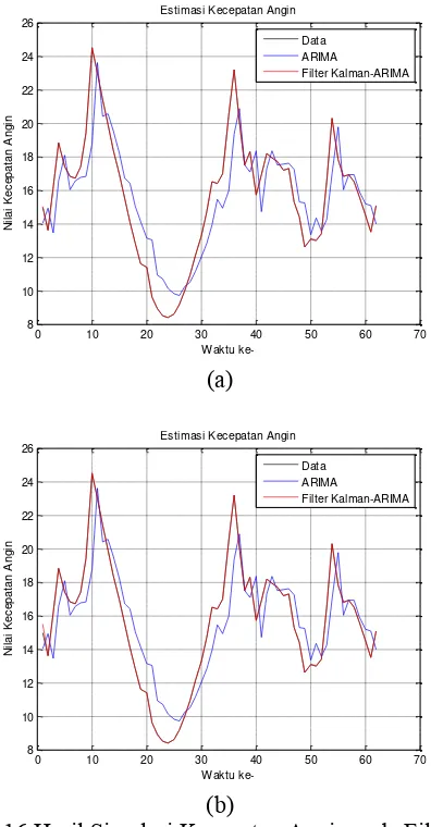 Gambar 4.16 Hasil Simulasi Kecepatan Angin pada Filter Kalman     dengan  ̂  [           ]  dan  (a)    ,        (b)    ,        