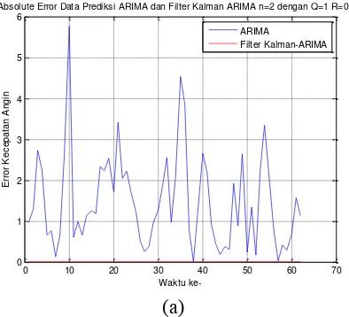 Gambar 4.17 Nilai Mutlak Kesalahan Prediksi Kecepatan Angin menggunakan  ARIMA dan Filter Kalman     dengan   ̂  [           ]  dan (a)    ,        (b)    ,       