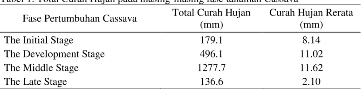 Tabel 1. Total Curah Hujan pada masing-masing fase tanaman Cassava  Fase Pertumbuhan Cassava  Total Curah Hujan 