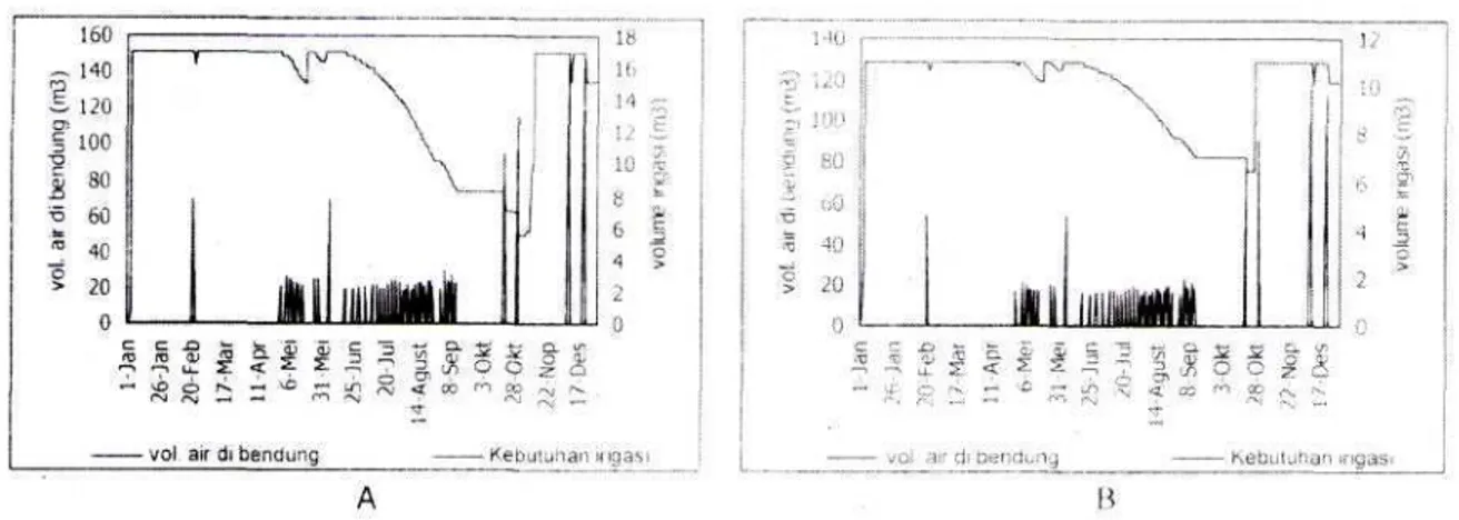 Gambar 12. Stok air di dam parit 1 (A) dan 2 (B) jumlah serta waktu pemberian irigasi