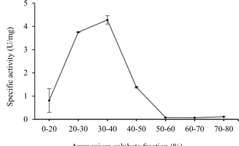 Figure 1 Spesific activity on ammonium sulphate precipitate