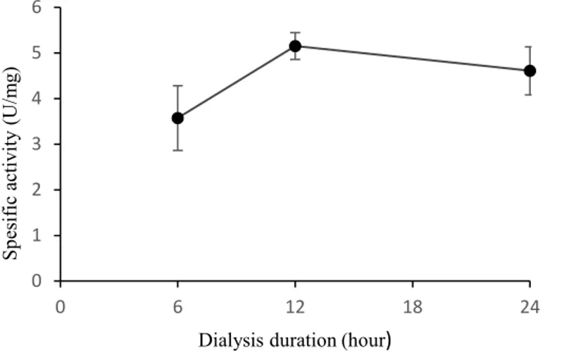 Figure 2 menunjukkan nilai aktivitas  spesifik enzim pepsin pada tahap presipitasi  yang diberi perlakuan dialisis selama  retang perlakuan 6 jam, 12 jam dan 24 jam