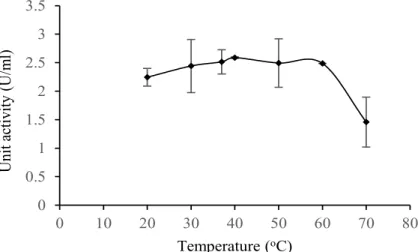 Figure 4 Effect of temperature on enzyme unit activity00.511.522.533.5010203040506070 80