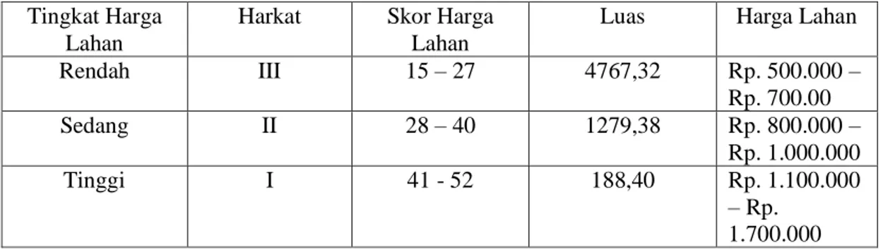Tabel 3.1 Klasifikasi harga lahan di Kecamatan Juwana  Tingkat Harga 