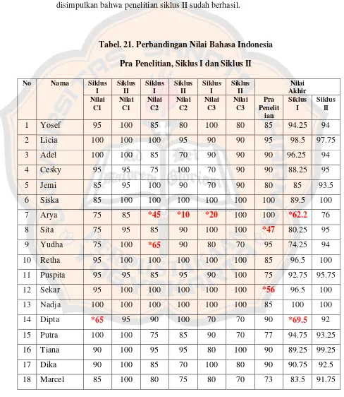 Tabel. 21. Perbandingan Nilai Bahasa Indonesia