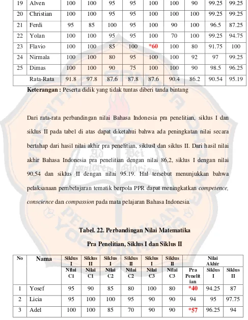 Tabel. 22. Perbandingan Nilai Matematika