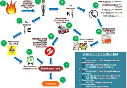 Gambar 12.  Evacuation line PT E-T-A Indonesia  