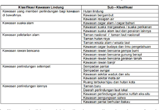 Tabel 1.2 Klasifikasi Kawasan lindung 