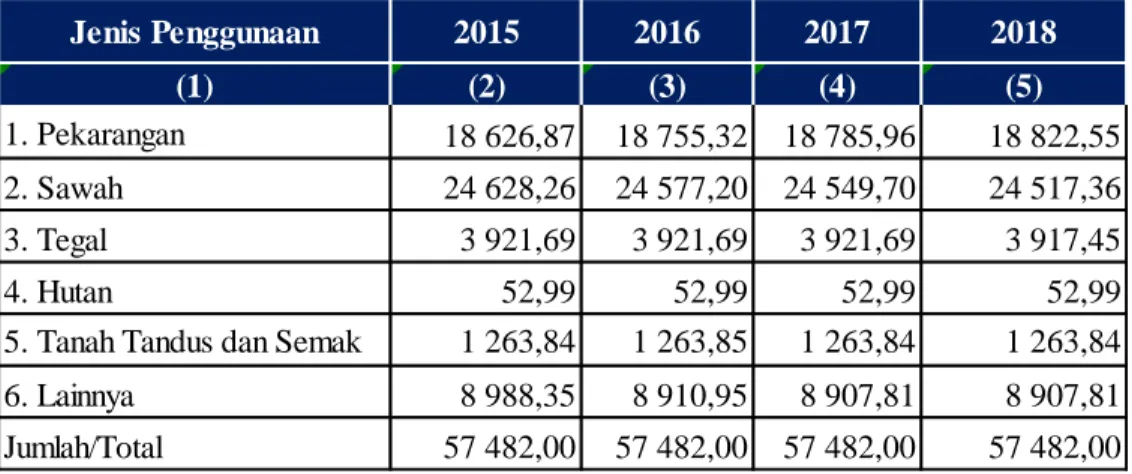 Tabel 1.1 Luas Lahan menurut Penggunaannya di Kabupaten Sleman, Tahun 2015- 2015-2018 (ha) 