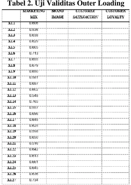 Tabel 2. Uji Validitas Outer Loading