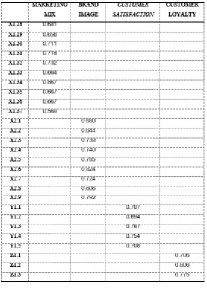 Tabel 3. Uji Validitas Cross Loading 