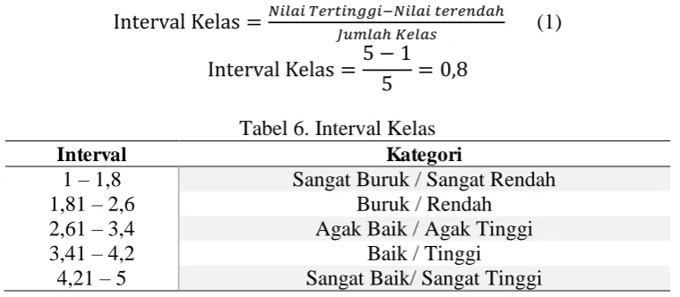 Tabel 6. Interval Kelas  Kategori 