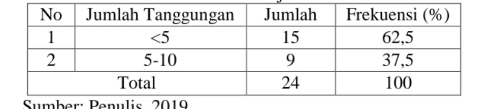 Tabel 4. Status Perkawinan Pengusaha Bakpao di Kecamatan Sukoharjo dan  Kecamatan Mojolaban 