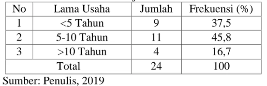 Tabel 6.  Lama Usaha Bakpao di Kecamatan Sukoharjo dan Kecamatan  Mojolaban 