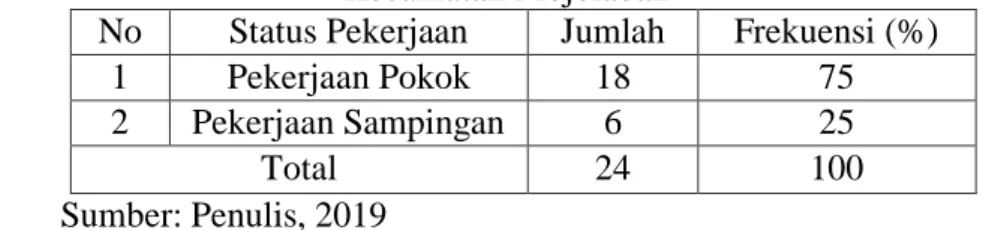 Tabel 8. Status Pekerjaan Pengusaha Bakpao di Kecamatan Sukoharjo dan  Kecamatan Mojolaban 