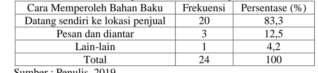Tabel 12. Cara Memperoleh Bahan Baku Home Industri Bakpao di Kecamatan  Sukoharjo dan Kecamatan Mojolaban 