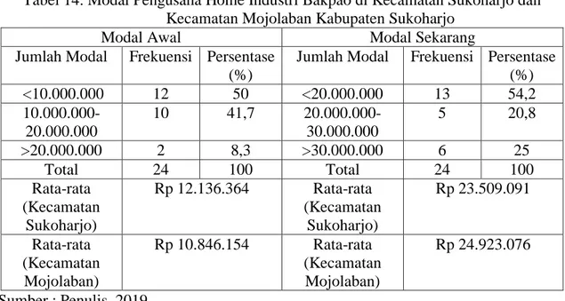 Tabel 14. Modal Pengusaha Home Industri Bakpao di Kecamatan Sukoharjo dan  Kecamatan Mojolaban Kabupaten Sukoharjo 
