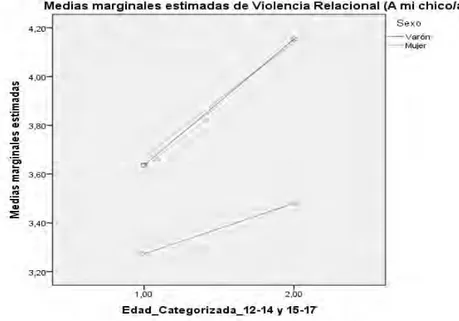 Figura 2. Violencia Relacional 