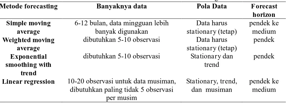 Tabel 2.2 Panduan untuk memilih metode Banyaknya data 