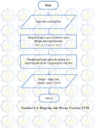 Gambar 4.4. Diagram Alir Proses Training SVM 