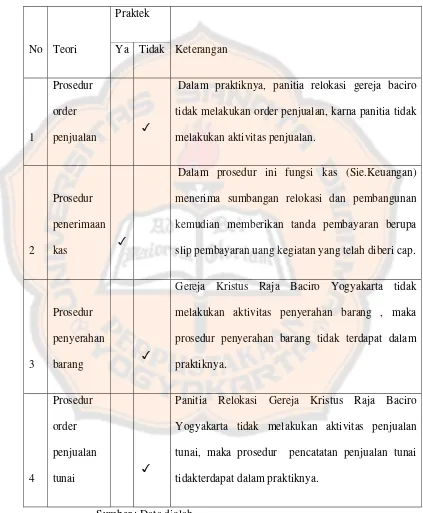 Tabel 5.7: Perbandingan Jaringan Prosedur yang Membentuk 