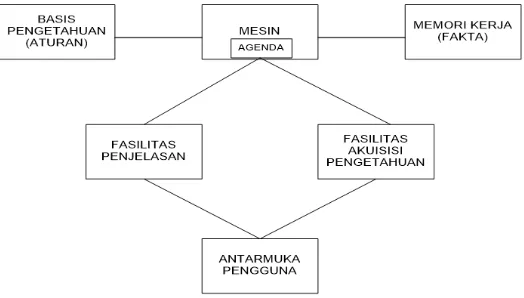 Gambar 1.  Arsitektur Sistem Pakar