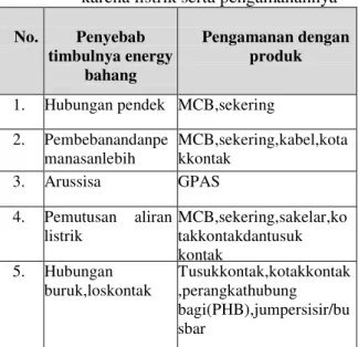 Tabel  1.Penyebab  timbulnya  energy  bahang  karena listrik serta pengamanannya  No.  Penyebab 