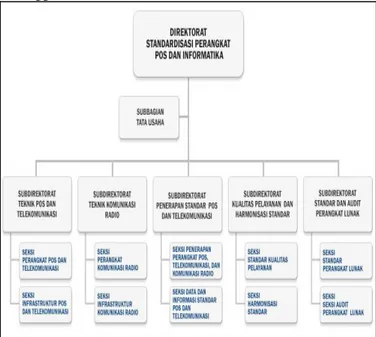Gambar 1. Struktur Organisasi Direktorat Standardisasi Perangkat Pos dan  Informatika, Kemenkominfo (http://www.postel.go.id/artikel_c_1_p_590.htm) 