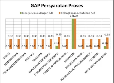 Gambar 9. Grafik GAP Persyaratan Proses 5.  Persyaratan Sistem Manajemen 
