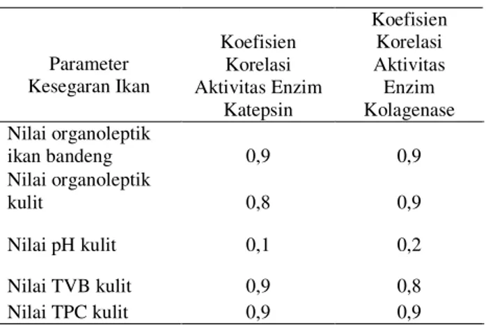 Tabel 1. Koefisien korelasi linier sederhana aktivitas   enzim katepsin dan kolagenase dengan    parameter kesegaran ikan P, Q, R, dan S   dari  fase pre rigor hingga post rigor 