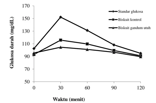 Gambar 2.  Kurva  perubahan  glukosa  darah  rata-rata  relawan  setelah  konsumsi  glukosa standar, biskuit kontrol, dan biskuit gandum utuh 20% 