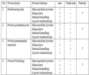 Tabel 1. Tabel Hasil Observasi Potensi Bahaya  Ergonomi  Pada  Pekerja  Home  Industry  Kun  Art 
